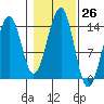 Wrangell tide chart for Wednesday, October 26, 2022