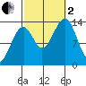 Wrangell tide chart for Sunday, October 2, 2022
