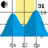 Wrangell tide chart for Monday, October 31, 2022