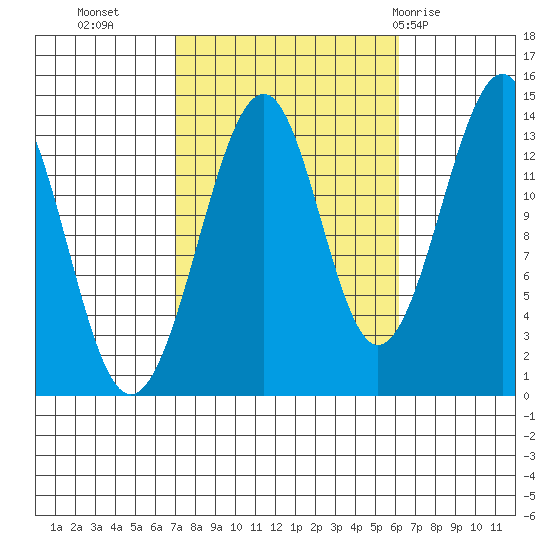 Wrangell tide chart for Thursday, October 6, 2022