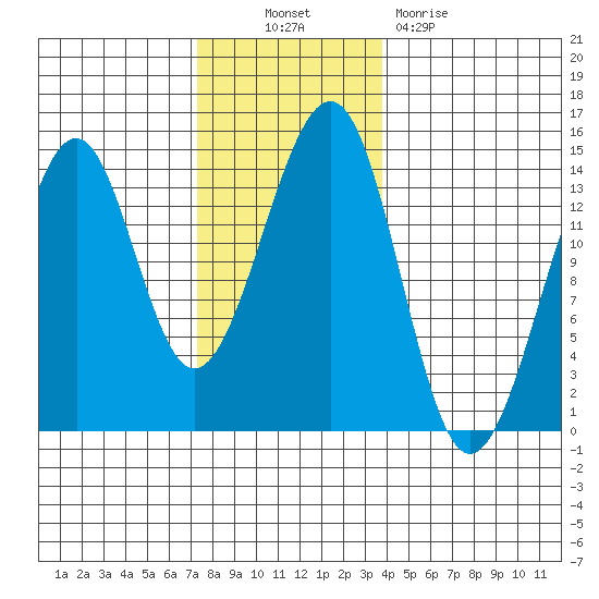 Wrangell tide chart for Thursday, November 10, 2022