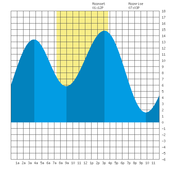 Wrangell tide chart for Sunday, November 13, 2022