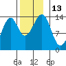 Wrangell tide chart for Sunday, November 13, 2022