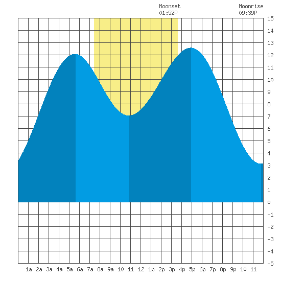 Wrangell tide chart for Tuesday, November 15, 2022