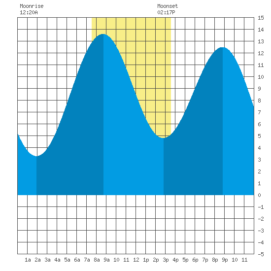 Wrangell tide chart for Friday, November 18, 2022