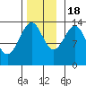 Wrangell tide chart for Friday, November 18, 2022