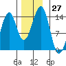 Wrangell tide chart for Sunday, November 27, 2022
