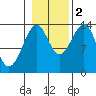 Wrangell tide chart for Wednesday, November 2, 2022