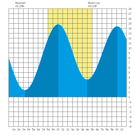 Wrangell tide chart for Thursday, November 3, 2022