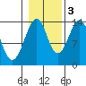 Wrangell tide chart for Thursday, November 3, 2022