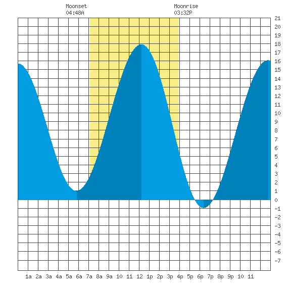 Wrangell tide chart for Sunday, November 6, 2022