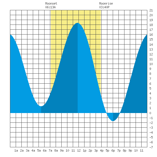 Wrangell tide chart for Monday, November 7, 2022