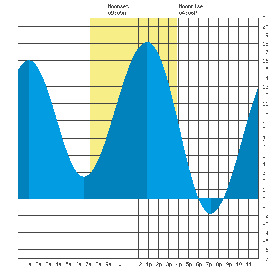 Wrangell tide chart for Wednesday, November 9, 2022