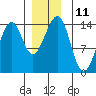 Wrangell tide chart for Sunday, December 11, 2022