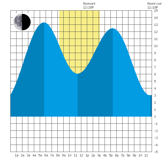 Wrangell tide chart for Thursday, December 15, 2022