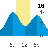 Wrangell tide chart for Friday, December 16, 2022