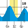 Wrangell tide chart for Sunday, December 18, 2022