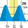 Wrangell tide chart for Wednesday, December 28, 2022