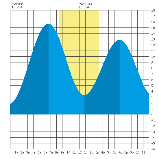 Wrangell tide chart for Friday, December 30, 2022