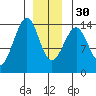 Wrangell tide chart for Friday, December 30, 2022