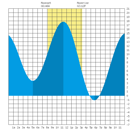 Wrangell tide chart for Tuesday, December 6, 2022