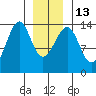 Wrangell tide chart for Friday, January 13, 2023