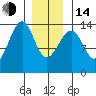 Wrangell tide chart for Saturday, January 14, 2023