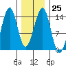 Wrangell tide chart for Wednesday, January 25, 2023