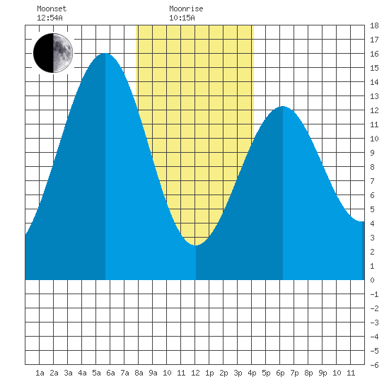 Wrangell tide chart for Saturday, January 28, 2023