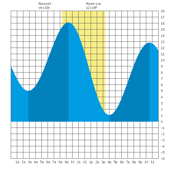 Wrangell tide chart for Monday, January 2, 2023