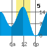Wrangell tide chart for Thursday, January 5, 2023