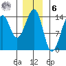 Wrangell tide chart for Friday, January 6, 2023