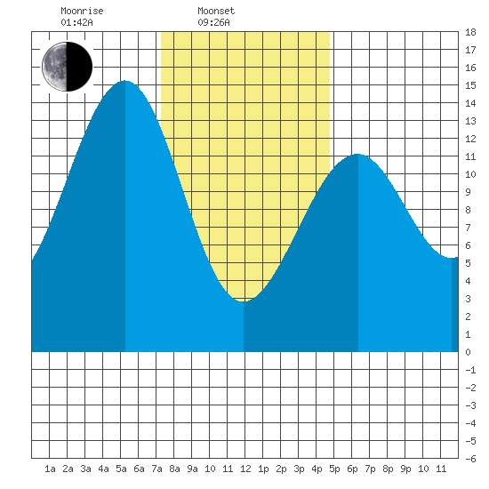 Wrangell tide chart for Monday, February 13, 2023