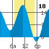 Wrangell tide chart for Saturday, February 18, 2023
