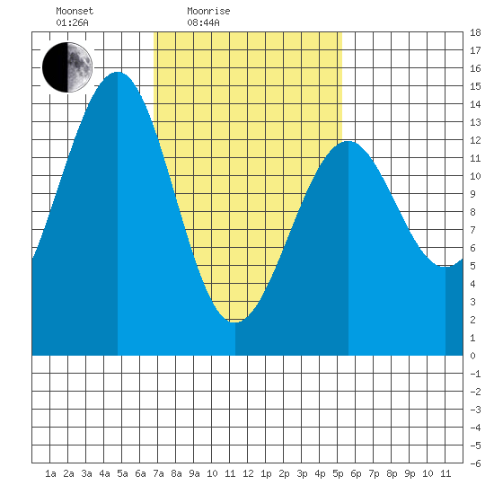 Wrangell tide chart for Sunday, February 26, 2023