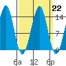 Wrangell tide chart for Wednesday, March 22, 2023