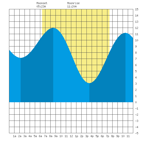Wrangell tide chart for Thursday, March 30, 2023