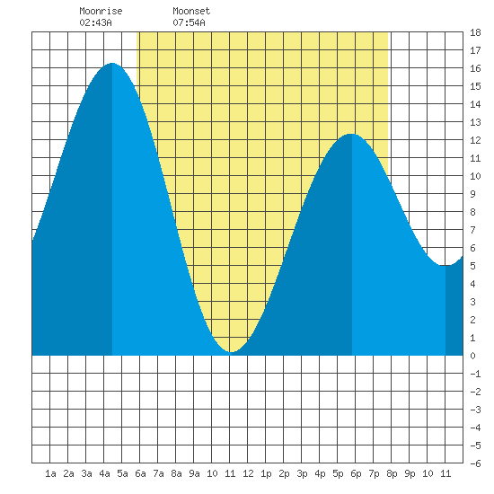 Wrangell tide chart for Tuesday, April 11, 2023