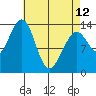 Wrangell tide chart for Wednesday, April 12, 2023