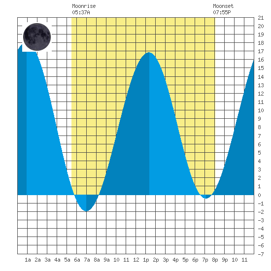 Wrangell tide chart for Wednesday, April 19, 2023