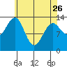 Wrangell tide chart for Wednesday, April 26, 2023