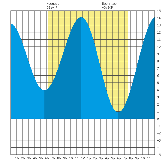Wrangell tide chart for Sunday, April 2, 2023