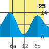 Wrangell tide chart for Thursday, May 25, 2023