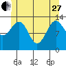 Wrangell tide chart for Saturday, May 27, 2023