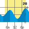 Wrangell tide chart for Sunday, May 28, 2023