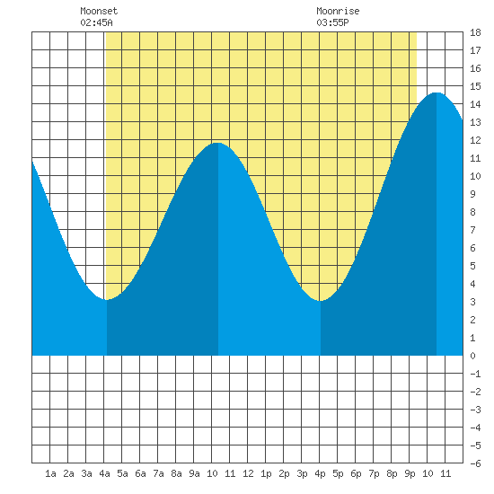 Wrangell tide chart for Tuesday, May 30, 2023