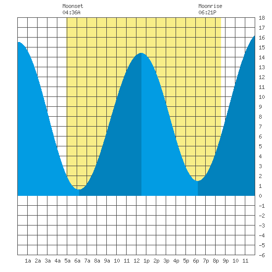 Wrangell tide chart for Wednesday, May 3, 2023