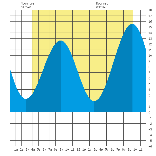 Wrangell tide chart for Monday, June 12, 2023