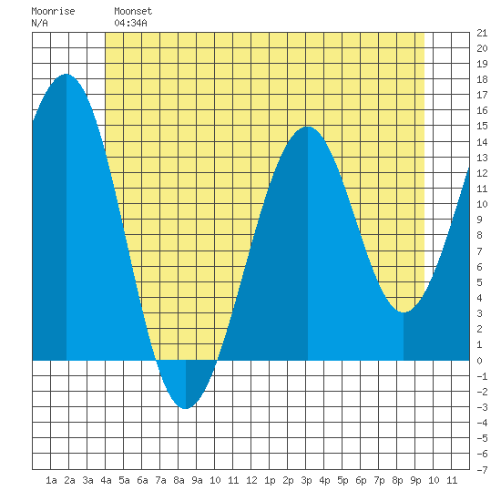 Wrangell tide chart for Monday, June 5, 2023