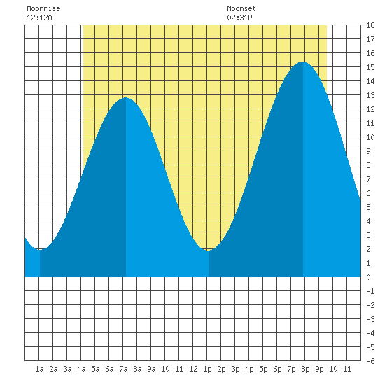 Wrangell tide chart for Monday, July 10, 2023
